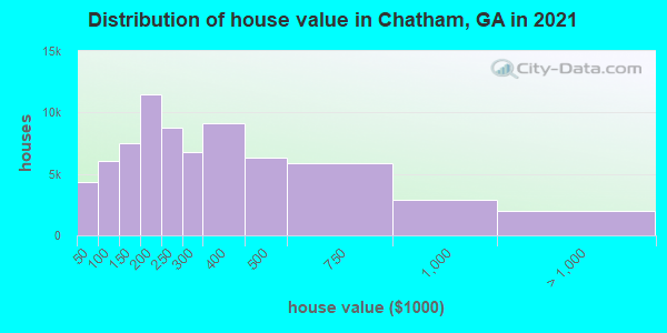 Distribution of house value in Chatham, GA in 2022
