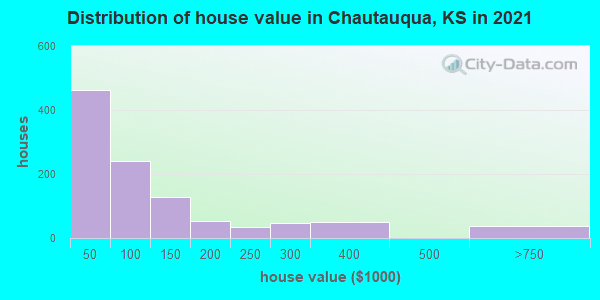 Distribution of house value in Chautauqua, KS in 2019