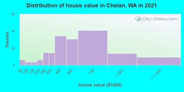 Distribution of house value in Chelan, WA in 2022