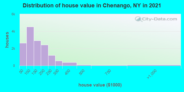 Distribution of house value in Chenango, NY in 2019