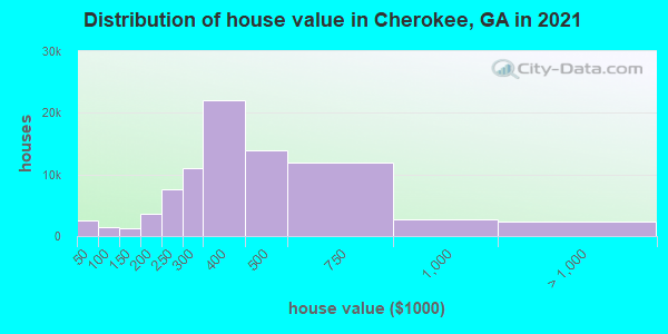 Distribution of house value in Cherokee, GA in 2021