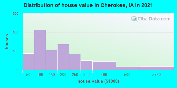 Distribution of house value in Cherokee, IA in 2019