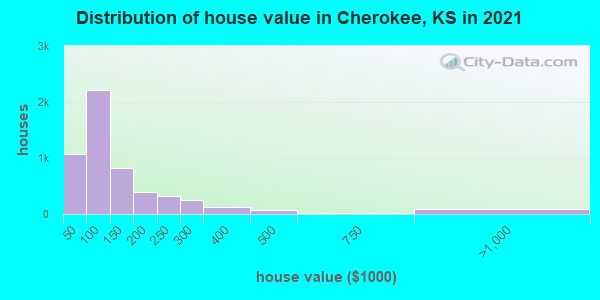 Distribution of house value in Cherokee, KS in 2019
