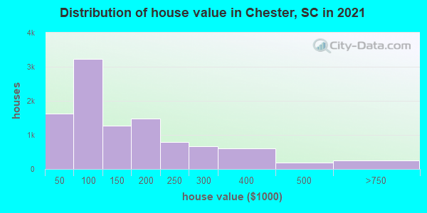 Distribution of house value in Chester, SC in 2019