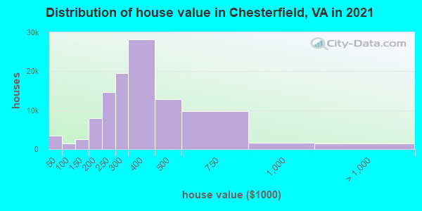 Distribution of house value in Chesterfield, VA in 2021