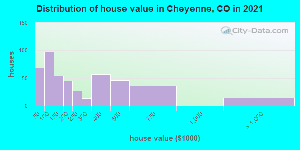 Distribution of house value in Cheyenne, CO in 2019
