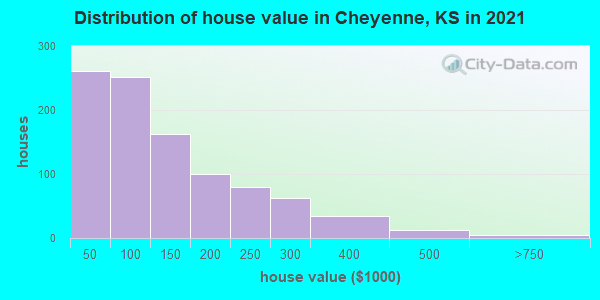 Distribution of house value in Cheyenne, KS in 2019