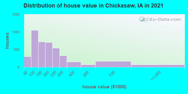 Distribution of house value in Chickasaw, IA in 2019