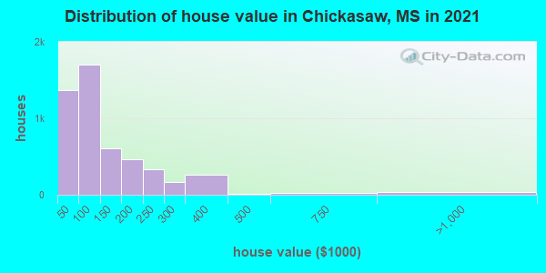 Distribution of house value in Chickasaw, MS in 2022