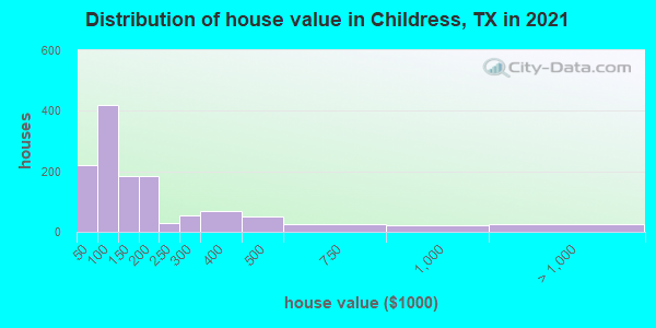 Distribution of house value in Childress, TX in 2019