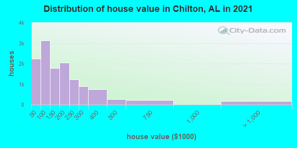 Distribution of house value in Chilton, AL in 2019