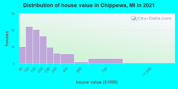 Distribution of house value in Chippewa, MI in 2019
