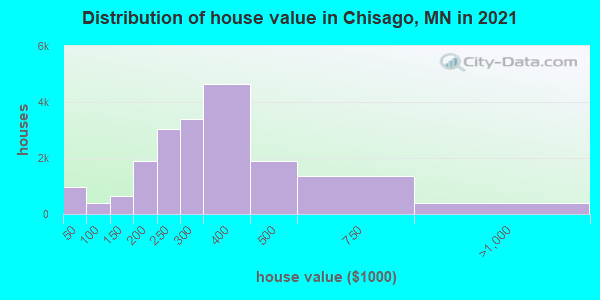 Distribution of house value in Chisago, MN in 2019