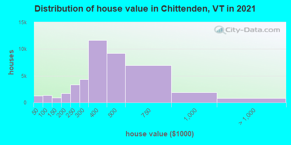 Distribution of house value in Chittenden, VT in 2019