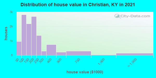 Distribution of house value in Christian, KY in 2022