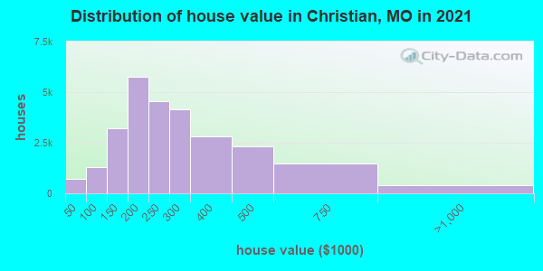 Distribution of house value in Christian, MO in 2019