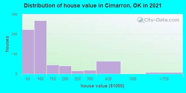 Distribution of house value in Cimarron, OK in 2019