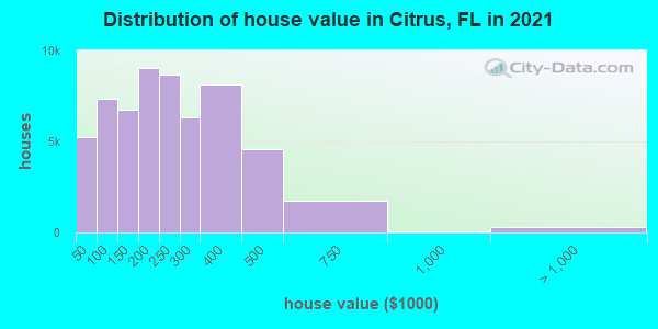 Distribution of house value in Citrus, FL in 2019