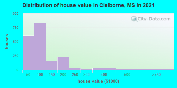Distribution of house value in Claiborne, MS in 2019