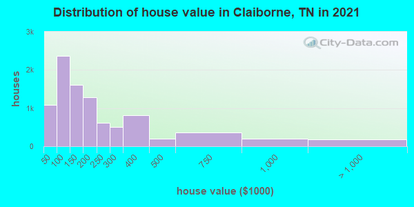 Distribution of house value in Claiborne, TN in 2022