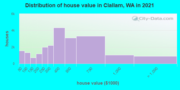 Distribution of house value in Clallam, WA in 2022