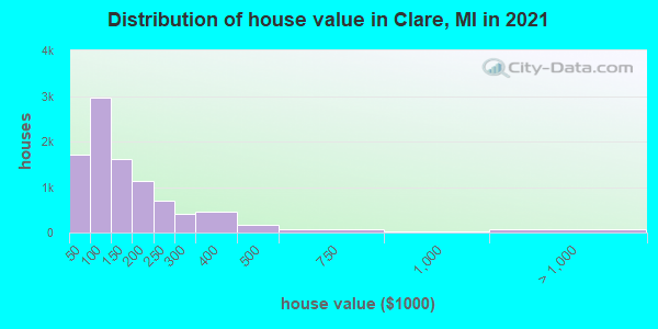 Distribution of house value in Clare, MI in 2021