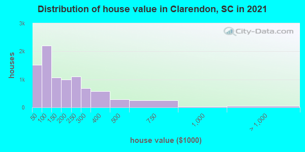 Distribution of house value in Clarendon, SC in 2019