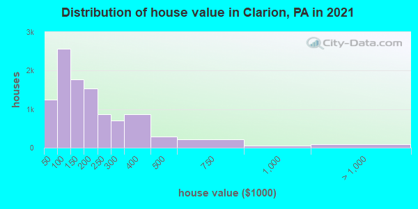 Distribution of house value in Clarion, PA in 2022