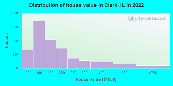 Distribution of house value in Clark, IL in 2022