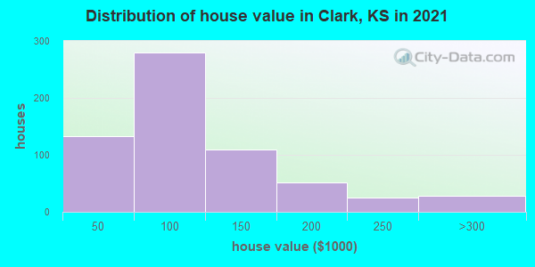 Distribution of house value in Clark, KS in 2022
