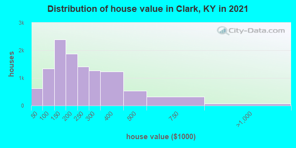 Distribution of house value in Clark, KY in 2022