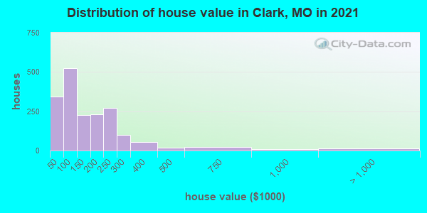 Distribution of house value in Clark, MO in 2022