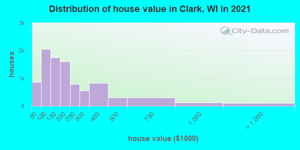 Distribution of house value in Clark, WI in 2019