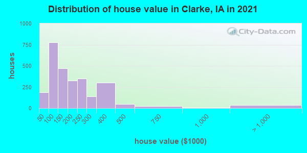 Distribution of house value in Clarke, IA in 2022