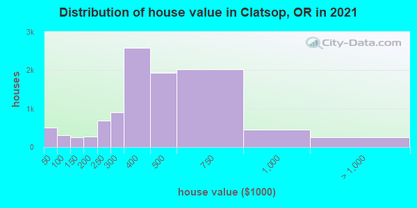 Distribution of house value in Clatsop, OR in 2021