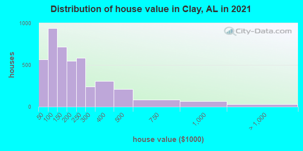 Distribution of house value in Clay, AL in 2022