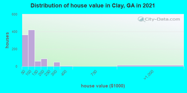Distribution of house value in Clay, GA in 2022