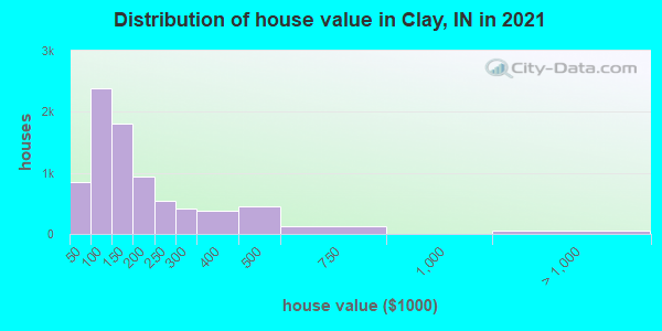 Distribution of house value in Clay, IN in 2021