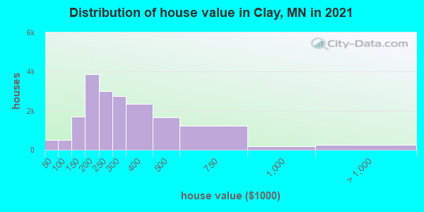 Distribution of house value in Clay, MN in 2019