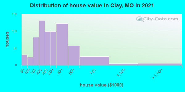 Distribution of house value in Clay, MO in 2021