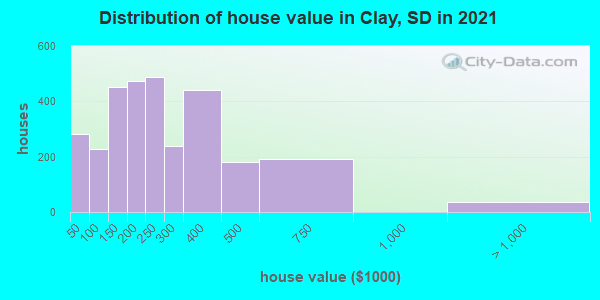 Distribution of house value in Clay, SD in 2022