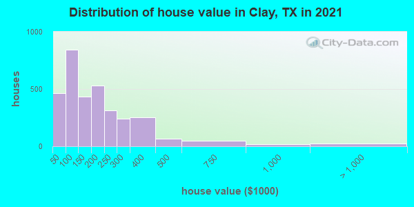 Distribution of house value in Clay, TX in 2022