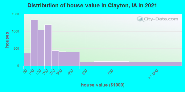 Distribution of house value in Clayton, IA in 2019
