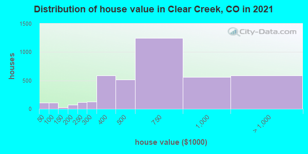 Distribution of house value in Clear Creek, CO in 2019