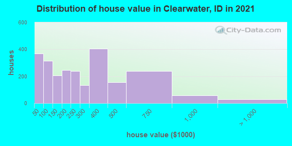 Distribution of house value in Clearwater, ID in 2022
