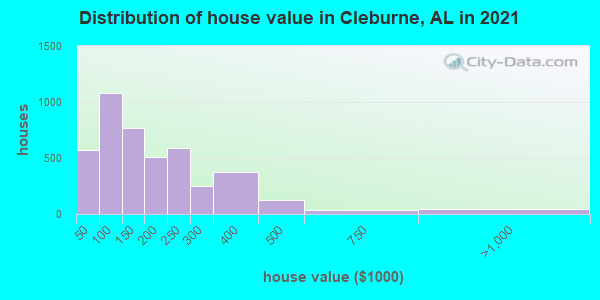 Distribution of house value in Cleburne, AL in 2022