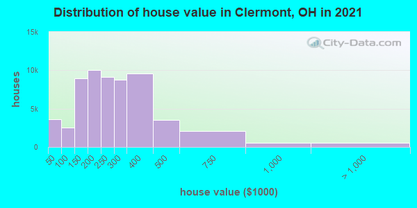 Distribution of house value in Clermont, OH in 2019