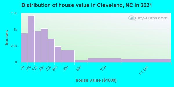 Distribution of house value in Cleveland, NC in 2019