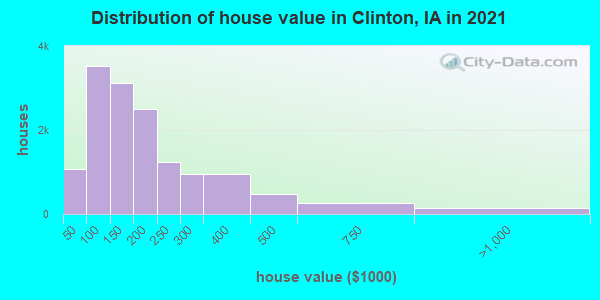Distribution of house value in Clinton, IA in 2019