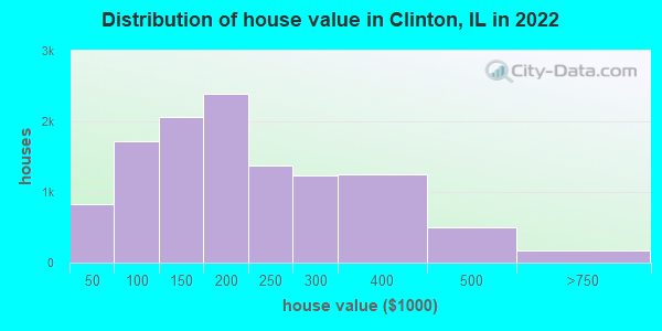 Distribution of house value in Clinton, IL in 2019